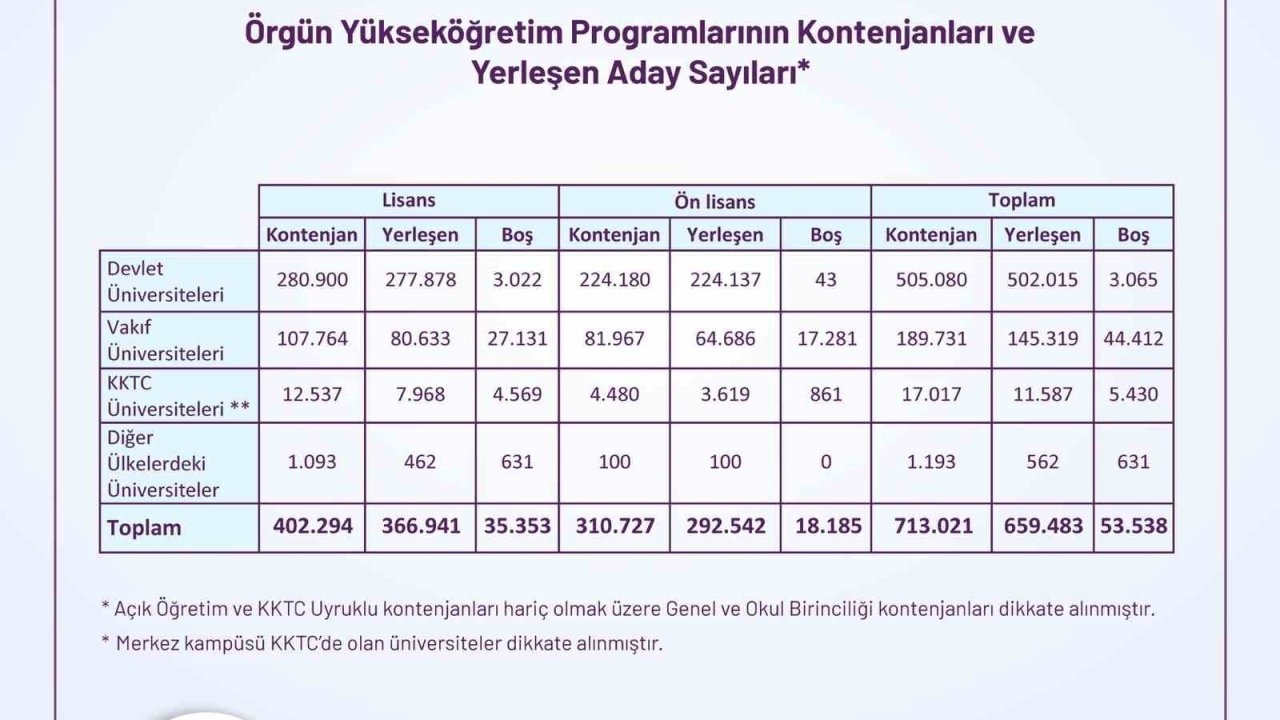 YKS yerleştirme sonuçları açıklandı: Devlet üniversitelerinde kontenjanların yüzde 99’u doldu