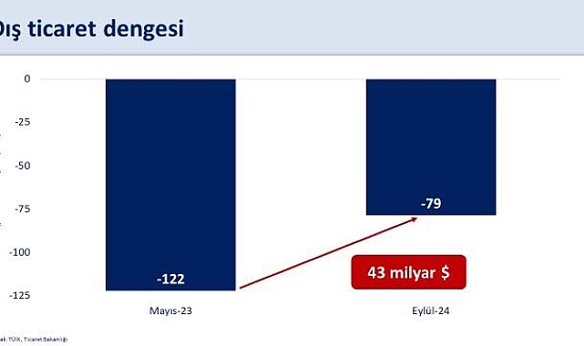 Bakan Şimşek: "Dış ticaret açığı geçen yılın mayıs ayına göre 43 milyar dolar azalarak, 79 milyar dolar gerçekleşti"