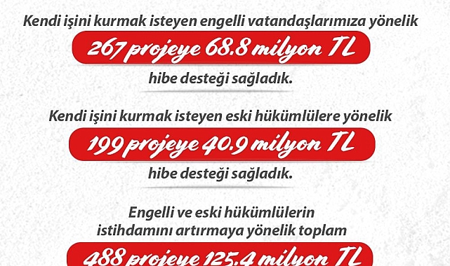 Bakan Işıkhan: "Engelli ve eski hükümlü vatandaşların istihdamını artırmak için 488 projeye 125,4 milyon lira kaynak sağladık"