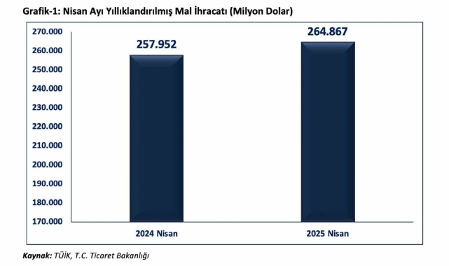 Bakan Bolat: "Yıllıklandırılmış ihracatımız bir önceki yılın aynı ayına göre 6,9 milyar dolar artarak 264,9 milyar dolara ulaşmıştır"