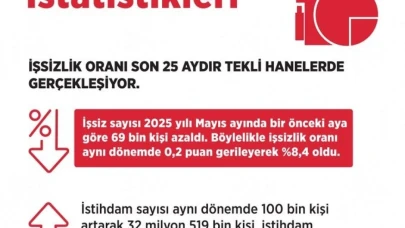 Bakan Işıkhan: "İşsizlik oranı mayıs ayında bir önceki aya göre 0,2 puan azalarak yüzde 8,4 seviyesinde gerçekleşti"