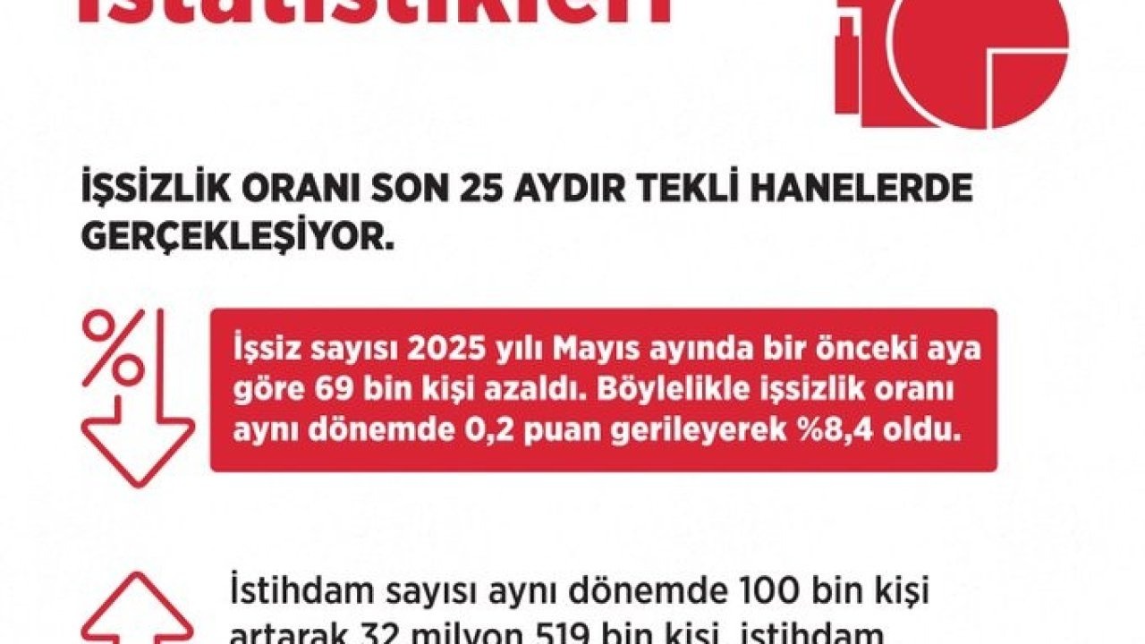 Bakan Işıkhan: "İşsizlik oranı mayıs ayında bir önceki aya göre 0,2 puan azalarak yüzde 8,4 seviyesinde gerçekleşti"