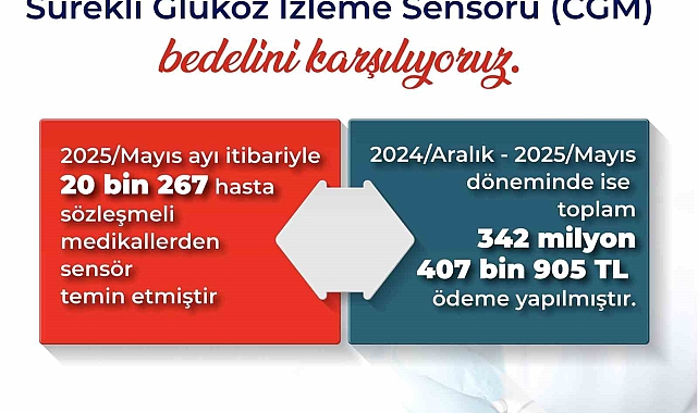 Bakan Işıkhan: "Tip 1 Diyabet hastalarının glukoz izlem cihazlarında 343 milyon liraya yakın bedeli karşıladık"