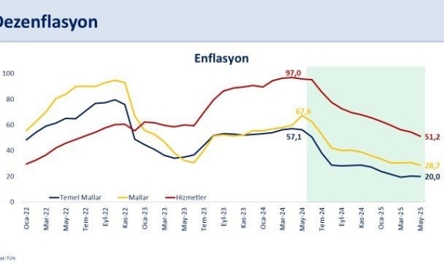 Bakan Şimşek: "Enflasyon yüzde 35,4 ile 2021 yılı Kasım ayından sonraki en düşük seviyesine indi"