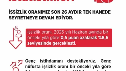 Çalışma ve Sosyal Güvenlik Bakanlığı: "İşsizlik oranımız son 26 aydır tek hanede seyretmeye devam ediyor"