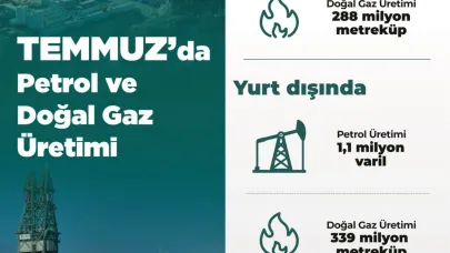 Temmuz’da toplam petrol üretimi 4 milyon varil