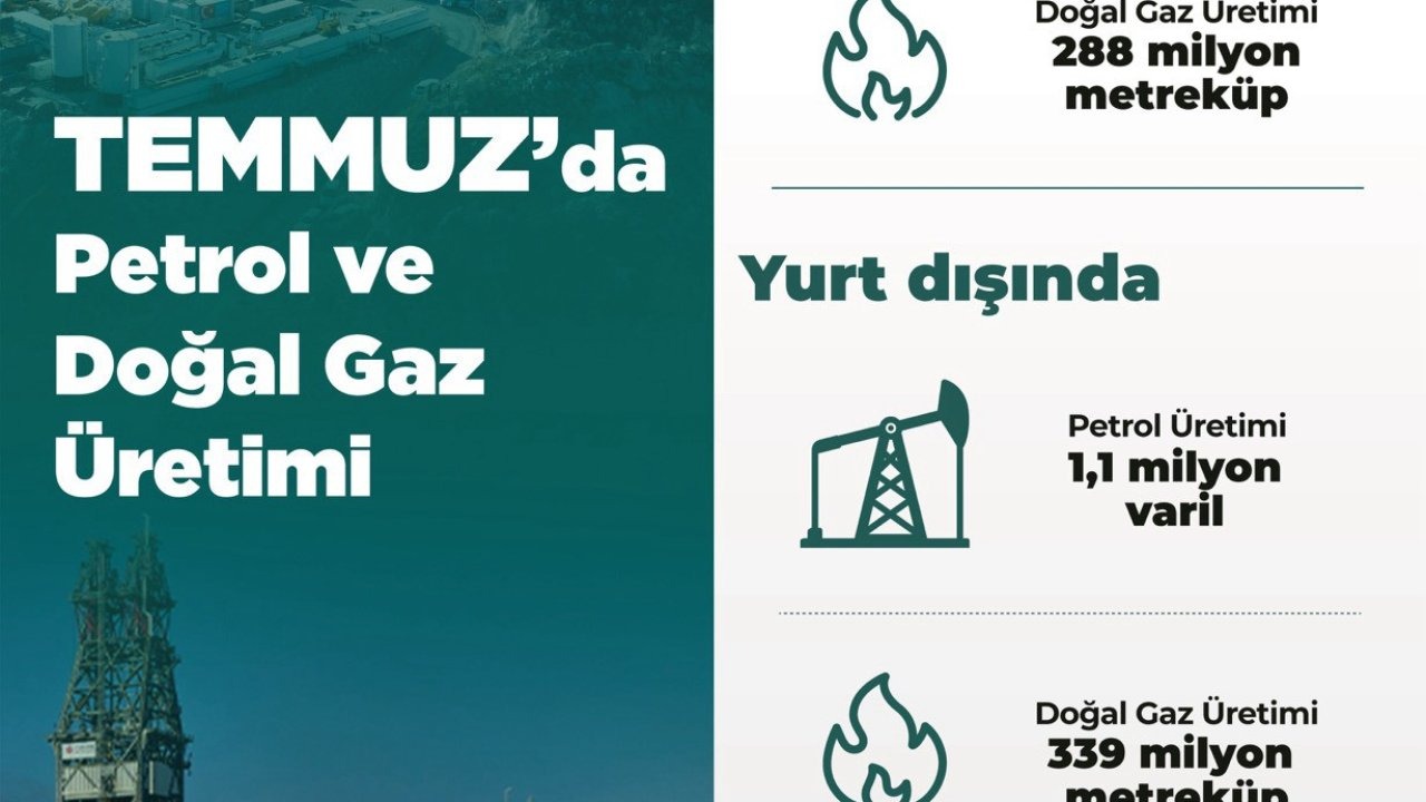 Temmuz’da toplam petrol üretimi 4 milyon varil