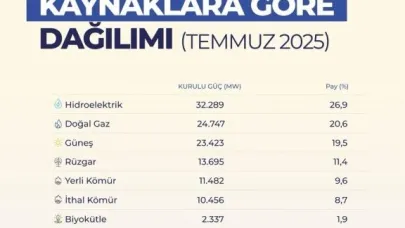 Türkiye’nin elektrik kurulu gücü 120 bin megavatı aştı