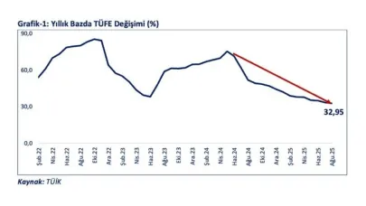 Bakan Bolat: "Yıllık enflasyondaki gerilemenin ekonomi politikalarımız doğrultusunda devam etmesi beklenmekte"