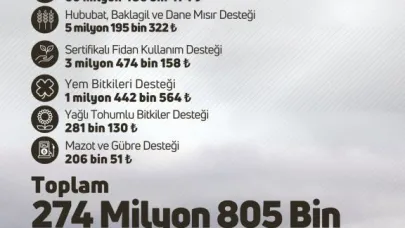 Çiftçilere 274 milyon 805 bin liralık tarımsal destek verilecek