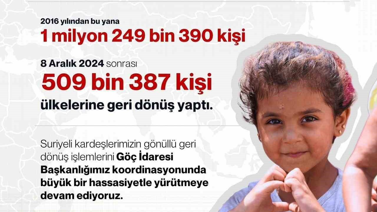 Bakan Yerlikaya: &quot;2016 yılından bu yana gönüllü geri dönüş yapan Suriyelilerin sayısı 1 milyon 249 bin 390 kişiye ulaştı&quot;