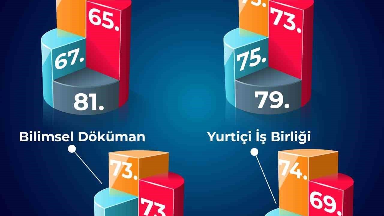 BEUN, Türkiye’nin yükselen üniversiteleri arasında