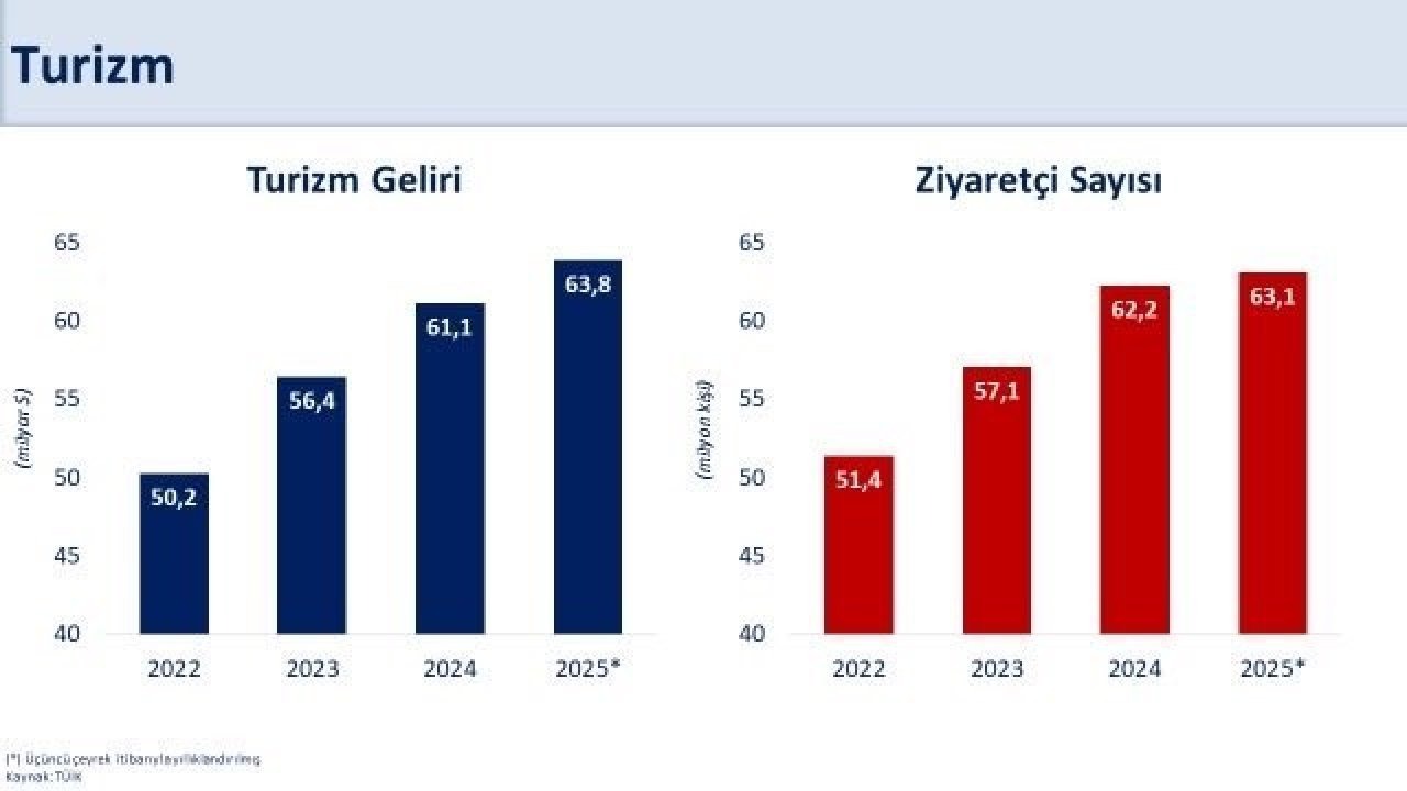 Bakan Şimşek: &quot;Üçüncü çeyrekte turizm geliri yıllık yüzde 3,9, ziyaretçi sayısı yüzde 1,9 arttı&quot;