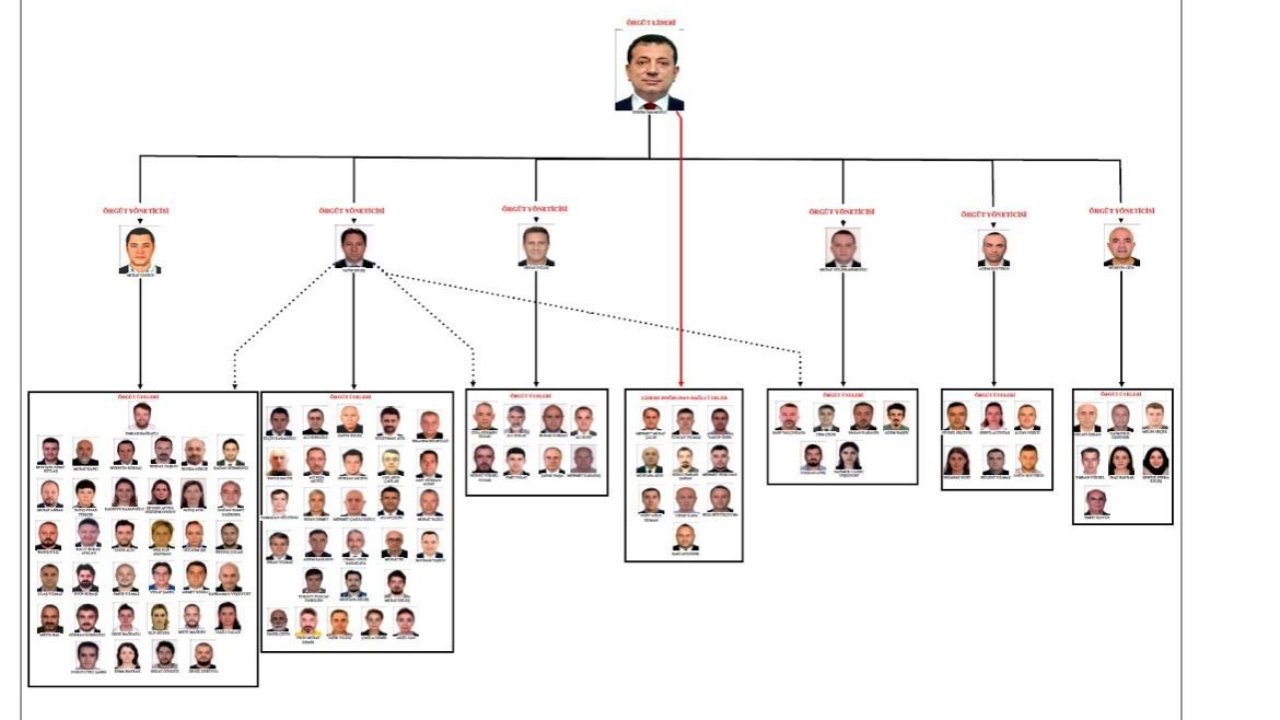 İmamoğlu hakkındaki yolsuzluk soruşturması tamamlandı: Örgüt yöneticileri olduğu iddia edilen 6 isim dikkat çekti