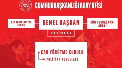 CHP’de Cumhurbaşkanlığı Aday Ofisi Yürütme Kurulu belli oldu