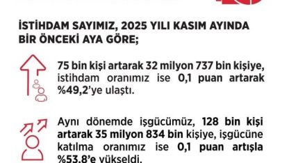 Bakan Işıkhan: "Kasım ayında işsizlik oranı, yüzde 8,6 seviyesinde gerçekleşti"