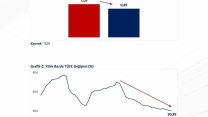 Bakan Bolat: "Yıllık enflasyon son 49 ayın en düşük seviyesinde gerçekleşti"