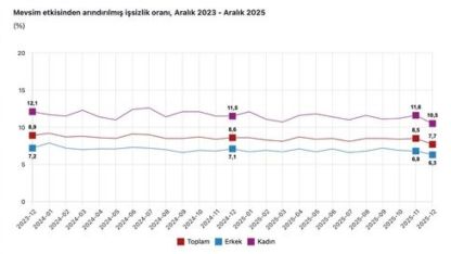 Cumhurbaşkanı Yardımcısı Yılmaz: "İşsizlik 1,9 puan, kadınlarda ise 1 puan iyileşerek sırasıyla yüzde 14,1 ve yüzde 10,5 olmuştur"