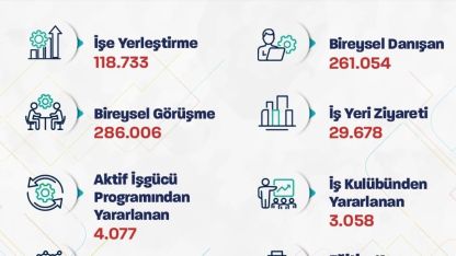 Bakan Işıkhan: "Bu yılın ilk ayında; 120 bine yakın işe yerleştirmeye aracılık ettik"
