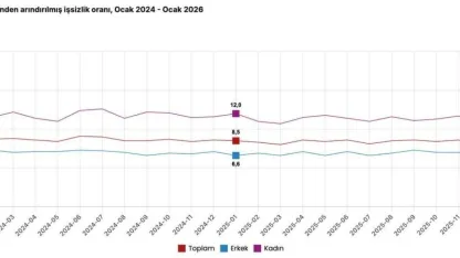 Cumhurbaşkanı Yardımcısı Yılmaz: "2026 yılı ocak ayında işsizlik oranı yüzde 8,1 ile tek haneli rakamlardaki seyrini 33’ncü aya taşımıştır"