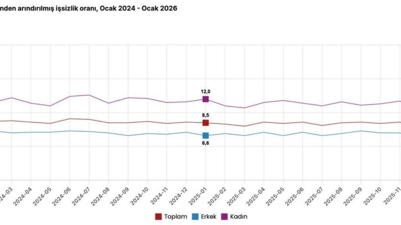 Cumhurbaşkanı Yardımcısı Yılmaz: "2026 yılı ocak ayında işsizlik oranı yüzde 8,1 ile tek haneli rakamlardaki seyrini 33’ncü aya taşımıştır"