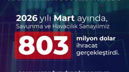 Savunma ve havacılık ihracatı martta 803 milyon dolar oldu